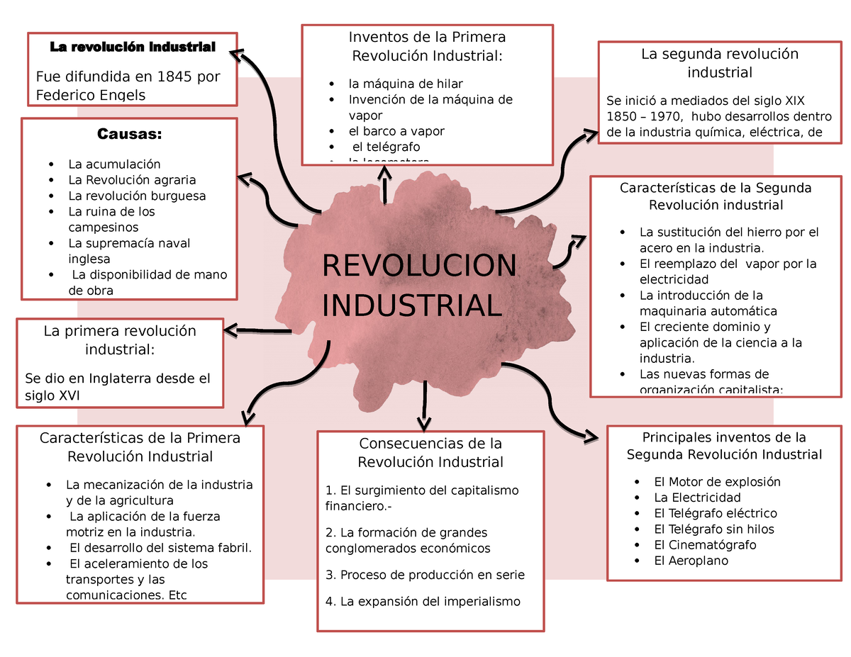 Revolucion Industrial Mapa Conceptual Tados My Xxx Hot Girl